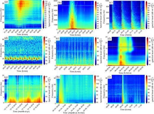 FIG. 5. (Color online) Spectrograms of notable acoustic features in the OOI dataset. Color scales vary between spectrograms. (a) Spectrogram of a cargo ship passing within 5 km of the Axial Base low frequency (LF) hydrophone on June 5, 2016. (b) Same ship event recorded with the Axial Base broadband (BB) hydrophone. (c) Shots of an air-gun recorded on July 20, 2019 at 12:00 UTC (Arnulf et al., 2019). (d) Fin whale vocalizations recorded by an Axial Base seafloor LF hydrophone on December 15, 2016. (e) Marine mammal vocalizations recorded by the Oregon Offshore BB hydrophone on January 12, 2019. (f) A rain event recorded by the Oregon Offshore BB hydrophone on May 20, 2016 (peak rain rate: 25 mm/h). (g) A wind event recorded by the Oregon Offshore hydrophone on December 10-16, 2018 (peak wind speed: 13–15 m/s). (h) The eruption of the Axial Seamount volcano on April 24–26, 2015, recorded at the Axial Base seafloor LF hydrophone. (i) A 6.2 magnitude earth-quake that occurred 319 km from the Central Caldera hydrophone on August 22, 2018.