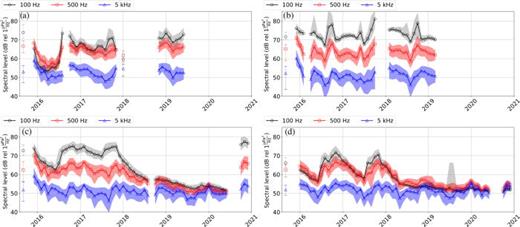 FIG. 6. (Color online) Time series of monthly average spectral levels for broadband hydrophones (a) Oregon Shelf, (b) Oregon Offshore, (c) Oregon Slope, and (d) Axial Base in three different one-third octave bands. Slopes of the regression lines are shown in parentheses.