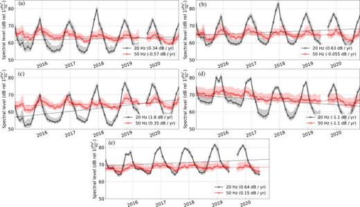 FIG. 7. (Color online) Six-year time-series computed for the 20 Hz one-third octave band and the 50 Hz one-third octave band for low frequency hydrophones. (a) Axial Base, (b) Central Caldera, (c) Eastern Caldera, (d) Oregon Slope, and (e) Southern Hydrate. Linear trend slopes are given in parentheses in the legend.
