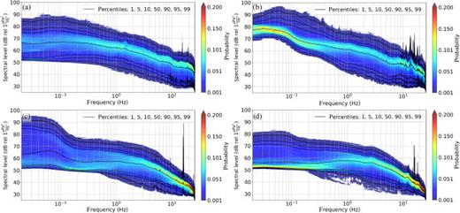 FIG. 8. (Color online) Spectral probability density function (SPDF) for broadband hydrophones (a) Oregon Shelf, (b) Oregon Offshore, (c) Oregon Slope, and (d) Axial Base.