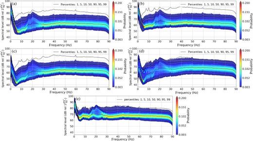 FIG. 9. (Color online) Spectral probability density function (SPDF) for low frequency hydrophones (a) Axial Base, (b) Central Caldera, (c) Eastern Caldera, (d) Oregon Slope, and (e) Southern Hydrate.