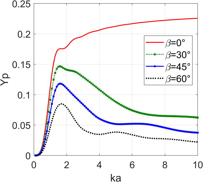 Erratum: Axial acoustic radiation force on a spherical particle in a ...