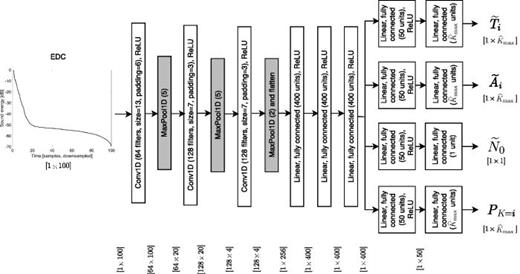 FIG. 1. An example of the proposed neural network structure for the parameter estimation of the sound decay model in Eq. (2). Throughout this paper, we refer to this particular architecture as DecayFitNet. The network outputs are preliminary values for the decay times, T̃i, decay amplitudes, Ãi, and noise term, Ñ0. Additionally, the network returns the values PK=i, which quantify the EDF model order prediction. The input length and maximum model order for the current implementation are M = 100 samples and K̂max=3, respectively.