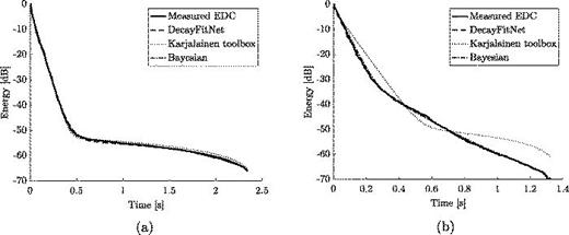 FIG. 2. Examples of fitting (a) a single-slope (from Motus dataset, measurement No. 500, loudspeaker 1, 1 kHz octave-band) and (b) a multi-slope EDF (from Room Transition dataset, meeting room to hallway, source in room, no line-of-sight, 25 cm position, 1 kHz octave-band). The measured EDFs are fitted with the proposed DecayFitNet, the grid-search variant of the Karjalainen toolbox (Ref. 10), and our implementation of the slice-sampling-based Bayesian decay analysis (Ref. 20). Analogously to the rest of our evaluation, the last 5% of EDF samples are excluded from the plot.