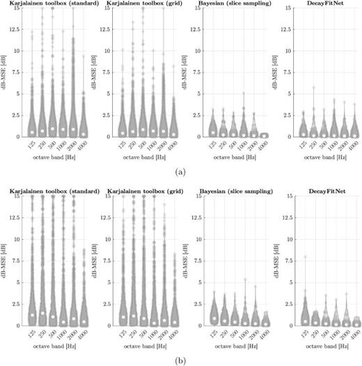 FIG. 3. Violin plots of the dB-MSE [cf. Eq. (19)] between measured octave-band-filtered EDFs and the corresponding fits obtained with different approaches. The evaluation is based on the (a) Motus dataset and the (b) Room Transition dataset. Light gray circles indicate individual data points, and white circles indicate the median. dB-MSE values greater than 15 dB have been excluded from the plot for clarity. A dB-MSE value of 0 dB corresponds to a perfect fit between modeled and analyzed EDFs.