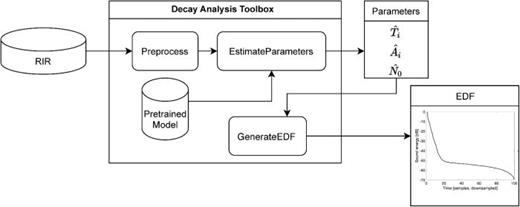 FIG. 4. Workflow and structure of the decay analysis toolbox to estimate the EDF parameters from a RIR.