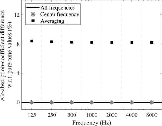 FIG. 1. Air-absorption coefficient values obtained with different methods for Ta=298.15 K, RH of 50%, and pa=101.325 kPa. The vertical dashed lines mark the octave bands. w.r.t., with respect to.