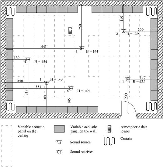 FIG. 3. Layout of the variable acoustics room Arni showing the positions of the panels, sound source, and receivers.