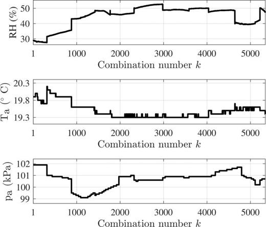 FIG. 5. Change of values of (top) RH, (middle) ambient temperature, and (bottom) ambient air pressure for each of k=1,…,K combinations during the entire measurement period. The temperature was the most stable, whereas humidity varied the most.