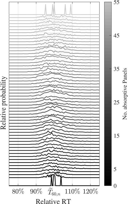 FIG. 6. Distribution of RT values for the 1-kHz band and each panel condition [cf. Fig. 4(c)]. The relative probabilities for each absorption condition are offset to ensure better readability.