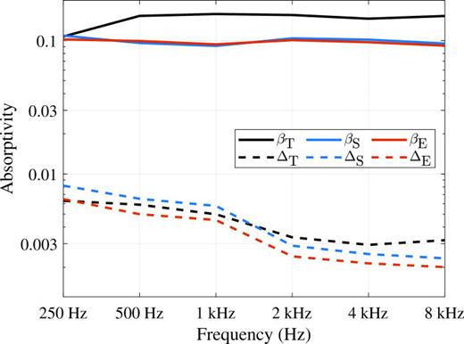 FIG. 8. Comparison of sound-absorption coefficients based on data from Table II and the results of calibration of Sabine's and Eyring's models.