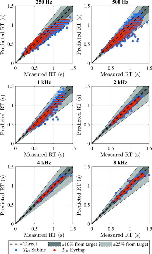 FIG. 9. Comparison between measured and calibrated (with βS,ΔS and βE,ΔE, respectively) RT. The calibrated values are in good agreement with the measured ones. Similar to the RT shown in Fig. 7, the distribution is wider in low frequency bands.