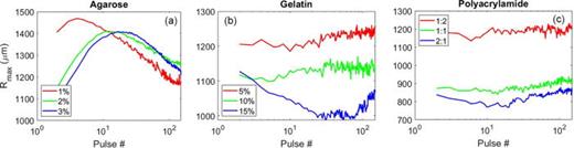(Color online) Maximum bubble radius vs pulse number measured from camera data. Each curve represents a mean across five repetitions for each gel concentration.