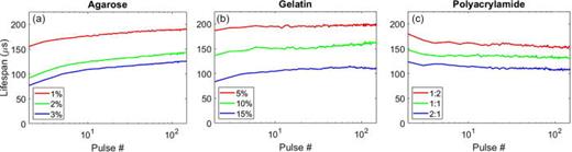 (Color online) Bubble lifespan vs pulse number measured from camera data. Each curve represents a mean across five repetitions for each gel concentration.