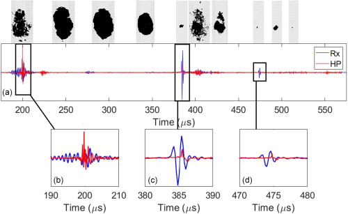 (Color online) The sample ACE signals received by the ultrasound array elements (Rx) and HP along with high-speed optical images (top) aligned with time. The (a) whole signal, (b) nucleation shockwave, (c) first collapse shockwave, and (d) second collapse shockwave are displayed. Time notations are relative to the firing of the acoustic array.