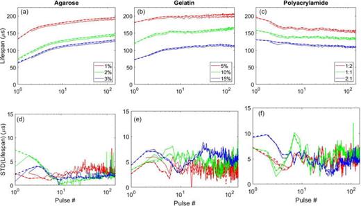 (Color online) Bubble lifespan and its standard of deviation vs pulse number measured from array receive system (solid), HP (dashed), and camera data (dotted). Each curve represents a mean across five repetitions for each gel concentration.
