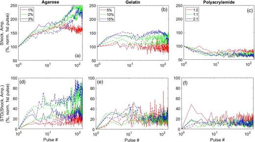 (Color online) The collapse shockwave amplitude and its standard of deviation vs pulse number measured from the array receive elements (solid) and the HP (dashed). The amplitudes are normalized with respect to the amplitude measured during pulse 1 for each measurement method. Each curve represents a mean across five repetitions for each gel concentration.