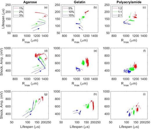 (Color online) Comparisons between maximum radii, lifespans, and collapse shockwave amplitudes. Each curve represents a mean across all five repetitions for each gel concentration. Arrows indicate the direction of increasing exposure count.
