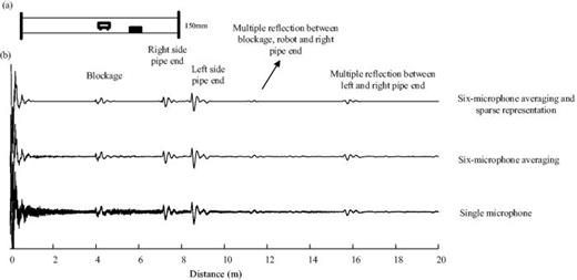 Impulse response measured in a straight pipe with blockage (h/R = 0.2) located at 4.1 m away from the robot.
