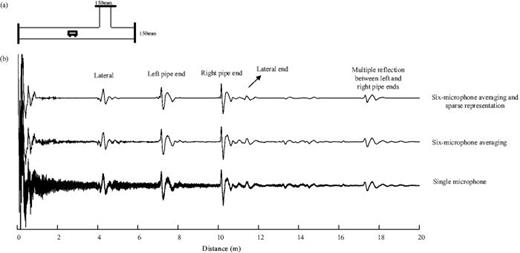 Impulse response measured in a straight pipe with 90° lateral connection located at 4.1 m away from the robot.