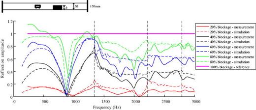 (Color online) A comparison of the amplitude of the predicted and measured reflection coefficient from blockages of different size (h/2R = 20%, 40%, 60%, 80%, 100%); dashed vertical lines represent the cut-off frequencies.