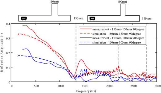 (Color online) A comparison of the amplitude of reflection coefficient from 90° lateral with different branch sizes between the simulation and measurement.