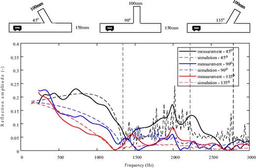(Color online) Comparison of the amplitude of reflection coefficient from a 45°/135° lateral (100 mm branch) with different angle between the simulation and measurement.