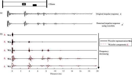 (Color online) The wavelet components for the impulse response used for the localization in a pipe with a blockage (h/2R = 0.6) at 4 m.