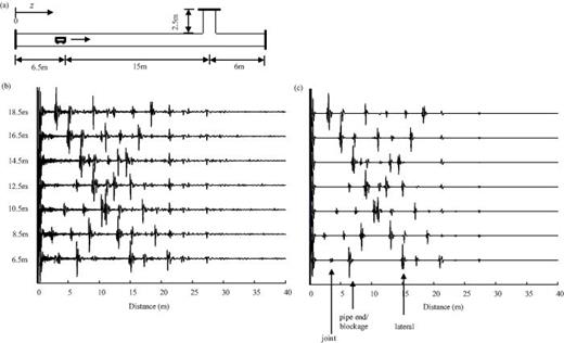 The robotic sensing system in a pipe network for the localization of blockage/lateral connection: (a) an illustration of the experimental system; (b) six-microphone average impulse responses when the robot was at different positions, without sparse representation processing; (c) the impulse responses after the averaging of six-microphone data and with sparse representation process when the robot was at different positions in the pipe.