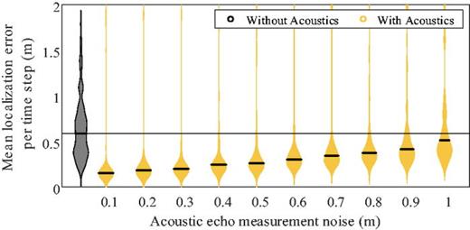(Color online) Localization error per time step with varying measurement noise.