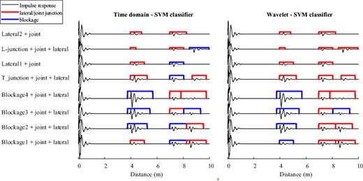 (Color online) A comparison of the SVM classifier test between time domain impulse response and wavelet components.