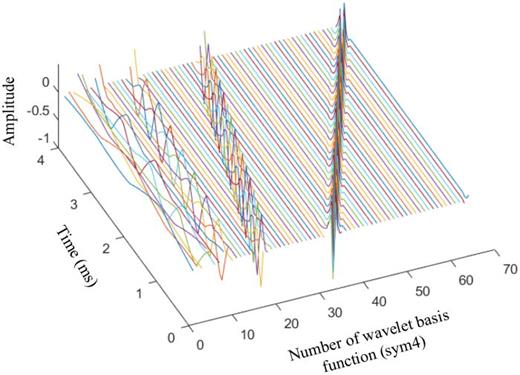 (Color online) Fourth order basis functions of sym4.