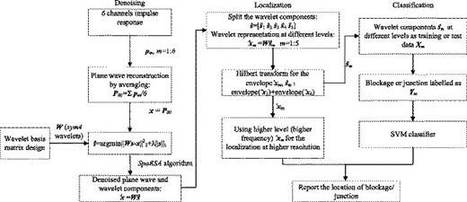 Diagram of the process for condition detection and localization.