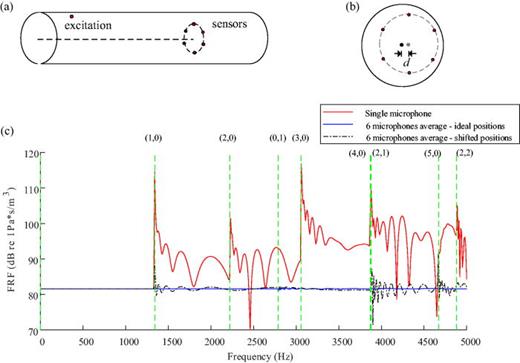 (Color online) (a) A diagram of the simulation setup with the point source excitation and six-microphone array; (b) a diagram explaining the simulated microphone array shift; (c) a comparison of the frequency response function between a single microphone and averaged from the six microphones estimated at the ideal or shifted positions.