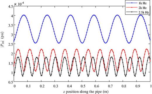 (Color online) The absolute value of the acoustic pressure of the plane wave mode at three different frequencies as a function of the axial distance in the pipe with a blockage (h/R = 1.2).