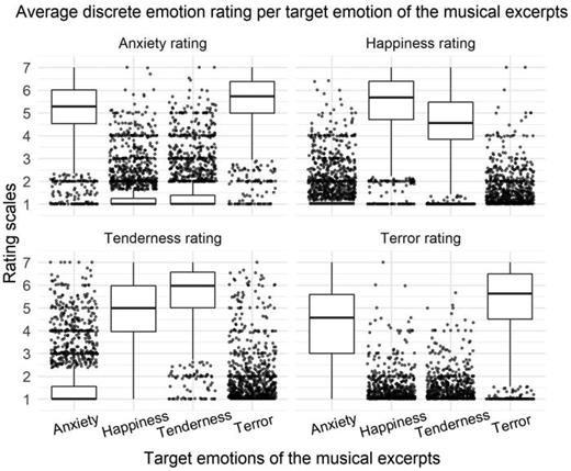FIG. 1. The boxplots show the results of the ratings experiment during which 99 participants rated 240 musical excerpts selected to convey one of four target emotions (90 conveying terror, 90 conveying anxiety, 30 conveying happiness, and 30 conveying tenderness). Participants rated the conveyed emotion of the musical excerpts using discrete emotion scales and dimensional emotion scales (valence and arousal). Here, we show the average discrete emotional ratings per target emotion. In line with our predictions, participants rated the terrifying musical excerpts as conveying greater terror than the anxious musical excerpts. Furthermore, they also rated the anxious musical excerpts as conveying greater anxiety than terror, consistent with our hypotheses. However, inconsistent with our hypothesis, participants rated the terrifying excerpts as conveying greater anxiety than terror, and a greater degree of anxiety than the anxious excerpts.