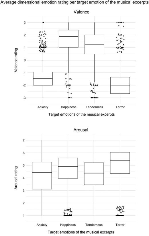 FIG. 2. The boxplots show additional results from the ratings experiment described in the Fig. 1 caption. Specifically, these boxplots show the average dimensional emotion ratings per target emotion of the musical excerpts. The top graph shows the valence ratings and the bottom graph shows the arousal ratings. Consistent with our hypotheses, participants rated the terrifying musical excerpts as conveying a more negative average valence and a higher average arousal than the anxious musical excerpts.