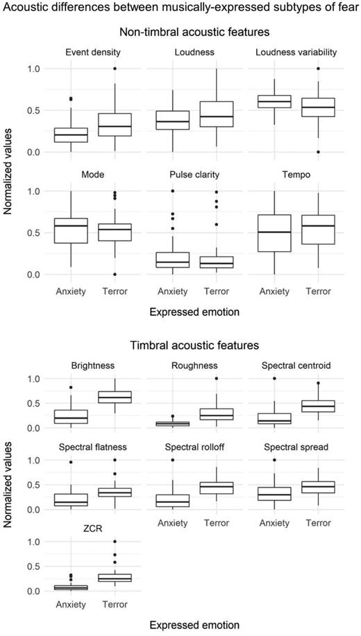 FIG. 3. Here, we show the results of the acoustic analyses comparing musically conveyed anxiety and terror, as measured using the FEARMUS database excerpts. In the upper panel we focus on non-timbral acoustic features. We analyzed these features using the entire length of each excerpt. The lower panel displays the results for the timbral acoustic features. For these features, we pseudo-randomly selected five 1-s-long segments from each of the 100 excerpts in FEARMUS to analyze and then average across for each excerpt. Consistent with our hypotheses, the results indicate that terrifying music has a brighter, harsher, noisier timbre, has more musical activity per second, and has less-variable loudness than anxious music. Furthermore, both subtypes of fearful music have relatively unclear rhythmic structures (low pulse clarity) and are mostly in minor modalities (see Table VIII for the unnormalized mean values). Inconsistent with our hypotheses, tempo and loudness are not statistically different between the two subtypes of fear. We had predicted that terrifying music would be louder and faster than anxious music, and while our results are in the predicted direction, they are not statistically significant.