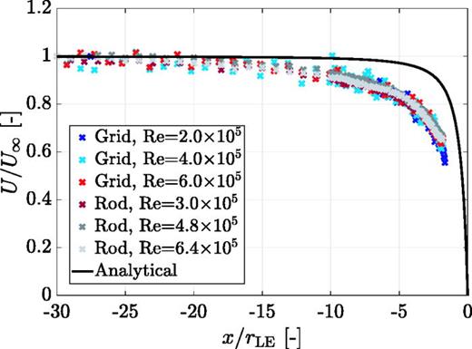 FIG. 2. (Color online) Mean streamwise velocity measured in the vicinity of the NACA 0008 airfoil LE, i.e., TD case, at the stagnation line for different Reynolds numbers and types of inflow turbulence.