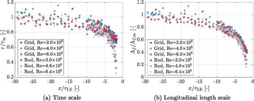 FIG. 3. (Color online) Turbulence time scale and integral length scale in the vicinity of the NACA 0008 airfoil LE, i.e., TD case, at the stagnation line for different Reynolds numbers and types of inflow turbulence.