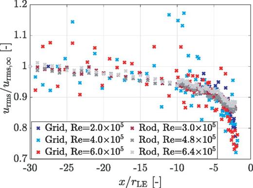 FIG. 4. (Color online) Root mean square of the velocity fluctuations in the vicinity of the NACA 0008 airfoil LE, i.e., TD case, at the stagnation line for different Reynolds numbers and types of inflow turbulence.