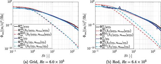 FIG. 5. (Color online) Streamwise velocity spectra at the stagnation line of the NACA 0008 at x/rLE=−2 for the cases NTD and TD for grid- and rod-generated turbulence.
