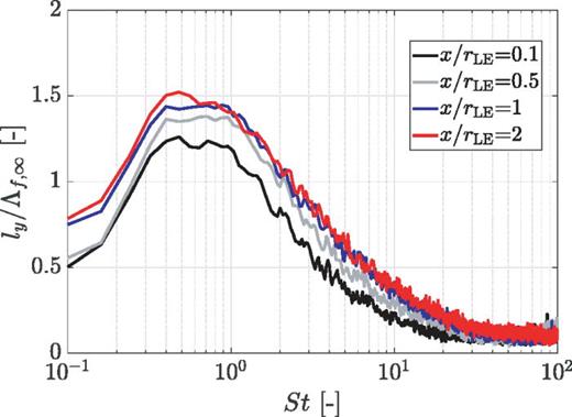 FIG. 6. (Color online) Spanwise correlation length on the NACA 0008 surface for different chordwise positions for grid-generated turbulence for Re=6×105.