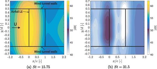 FIG. 7. (Color online) 1/3-octave band source maps for the NACA 0008 airfoil radiated noise when subjected to the rod-generated turbulence for Re=4.8×105 for two Strouhal numbers.