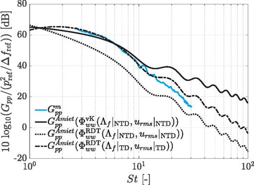 FIG. 8. (Color online) PSD of the NACA 0008 LE radiated noise compared with Amiet's LE noise predictions for different prediction cases for Re=4.8×105.
