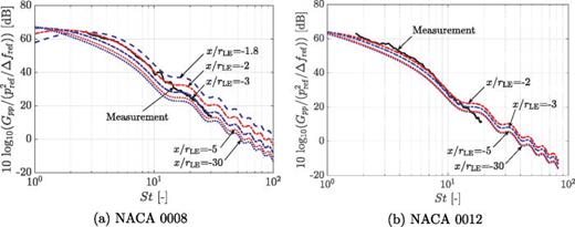 FIG. 9. (Color online) PSD of the LE far-field noise compared with Amiet's LE noise predictions for two airfoil geometries. The predictions were made using ΦwwRDT with as input the turbulence parameters measured at different x/rLE. Continuous line: measurement; dotted, dashed, and dashed-dotted lines: predictions.
