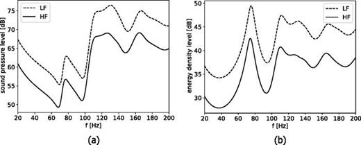 The SPL (a) and energy density level (b) are evaluated with the LF model (dashed) and HF model (solid). The acoustic quantities are evaluated at the position of the driver's ear.