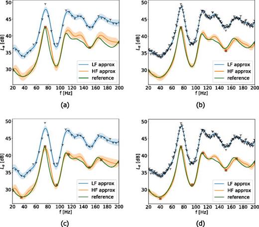 (Color online) The total sound energy density level at the position of the driver's ear. The LF approximation of the sound energy density level is evaluated at the LF frequency points (black Y-shaped markers). The HF approximation (orange) of the energy density level is evaluated at the HF frequency points (orange crosses). The approximation of the HF model is compared to the reference solution (green). The approximations are associated with 95% confidence intervals (LF, light blue; HF, light orange). The LF and HF data are subject to noise corresponding to    SNR = 18.51     dB.