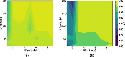 (Color online) R2 values are shown for the predictions of the multi-fidelity GP with regard to the SPL analysis (left) and energy density level analysis (right).