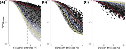 (Color online) Response of the SPCC score to acoustic discrepancies in frequency, defined as the equidistant point between maximum and minimum points of the F0 (A), bandwidth, defined as the distance in kHz between the maximum and minimum frequencies of the F0 (B), and sound duration in milliseconds (C). The gray gradient of the points shows the bandwidth of the reference sound from 0 kHz, i.e., a pure tone (light gray) to 1.6 kHz (black). For each treatment, lines represent the predicted values from the model adjusted to different bandwidths (0 kHz in yellow, 0.5 kHz in blue, and 1.7 kHz in red). The SPCC algorithm is most sensitive to frequency discrepancies, as shown by the steeper down slope in (A) regarding the frequency treatment. The duration treatment in (C) shows the shallowest slope, indicating that SPCC is least sensitive to temporal discrepancies. (A) shows the impact of bandwidth in the SPCC response when dealing with frequency discrepancies. Here, SPCC score of narrowband notes (light gray points and yellow line) decrease in a steeper slope than broadband sounds (black points and red line). This effect is opposite in the case of SPCC response to discrepancies in duration, where narrowband sounds (light gray points and yellow line) have a very shallow slope compared to broadband sounds (black points and red line).